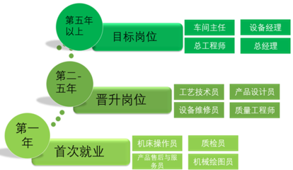 機械制造及自動化專業(yè)就業(yè)新方向 維修通用機械及零部件的職業(yè)前景