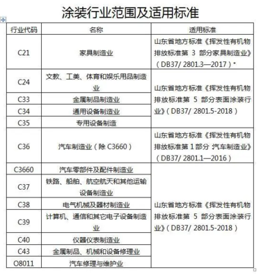 青島市涂裝行業(yè)揮發(fā)性有機物治理工作方案（維修通用機械及零部件領(lǐng)域）搶先解讀